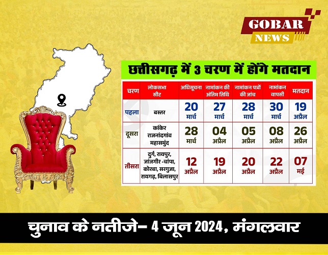  7 चरणों में होगा लोकसभा चुनाव, छत्तीसगढ़ में 3 चरणों में 19 अप्रैल, 26 अप्रैल और 7 मई को होंगे मतदान, 4 जून को परिणाम